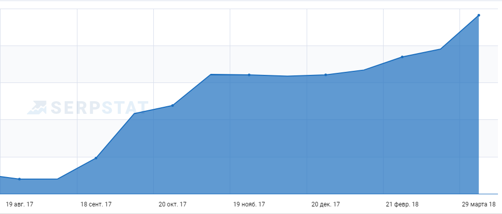 Increased visibility of the site