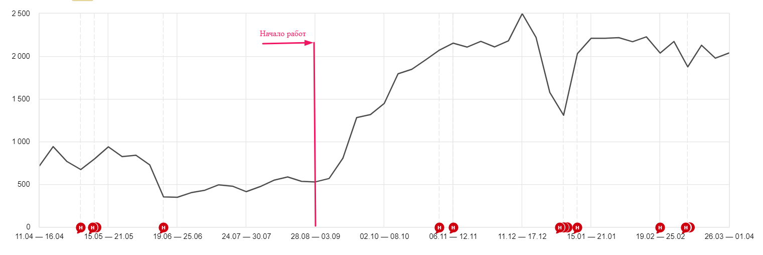 Increase search traffic