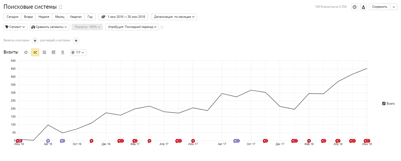 SEO traffic