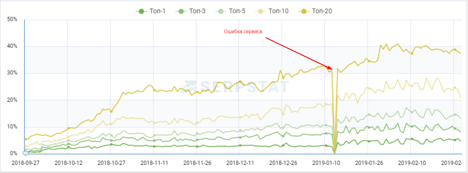 Positions in Yandex