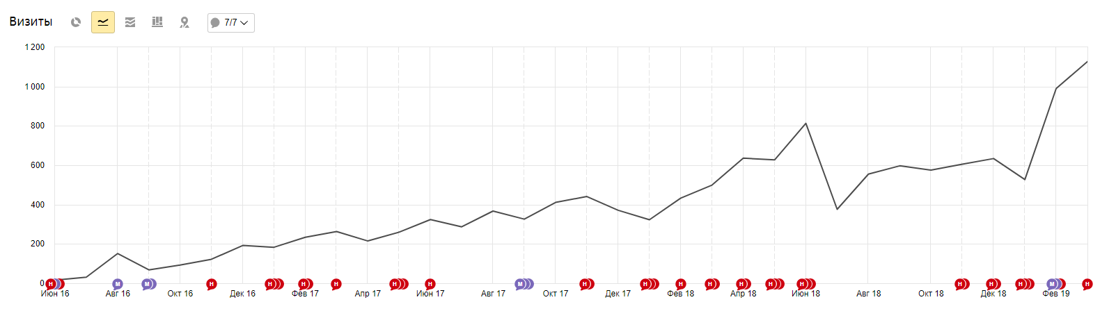 Visits via all promoted channels