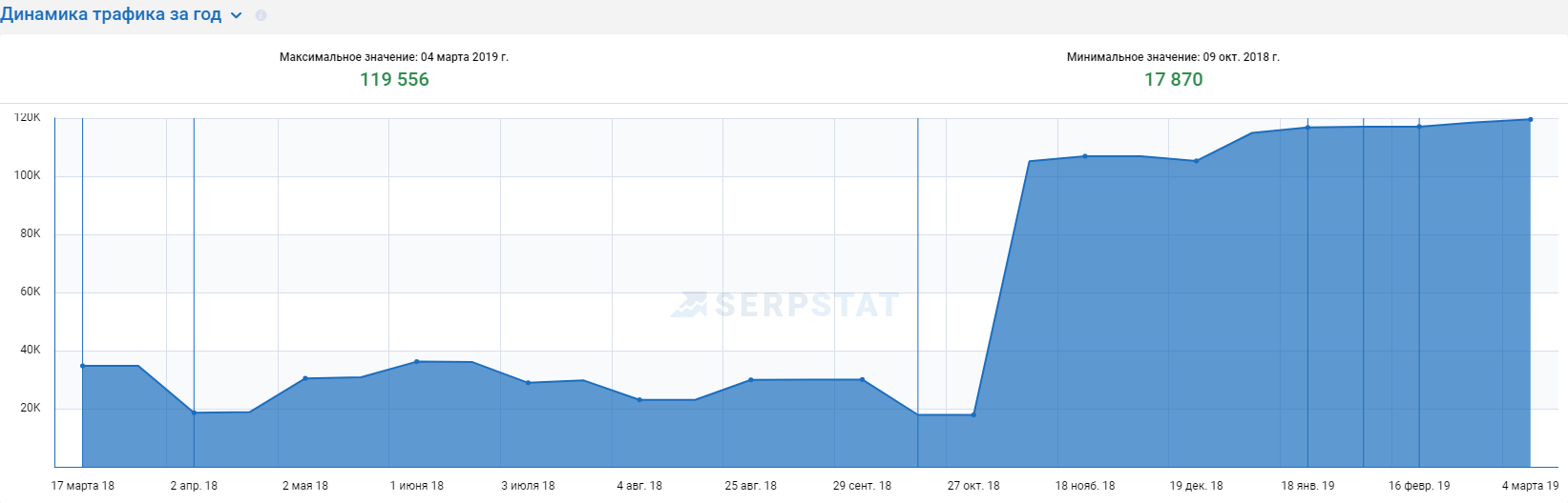 Traffic dynamics for the year