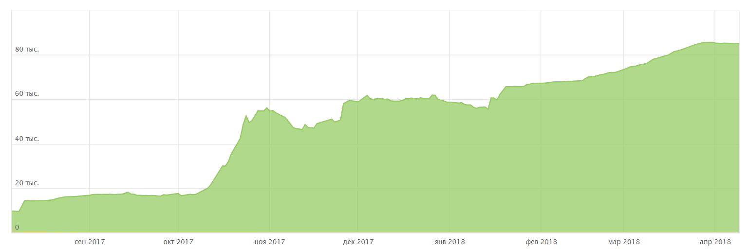 Increasing the number of landing pages